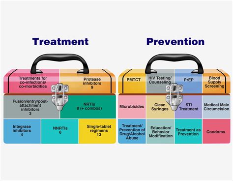 Prevention and Treatment Strategies