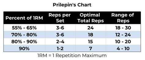 Prilepin S Chart