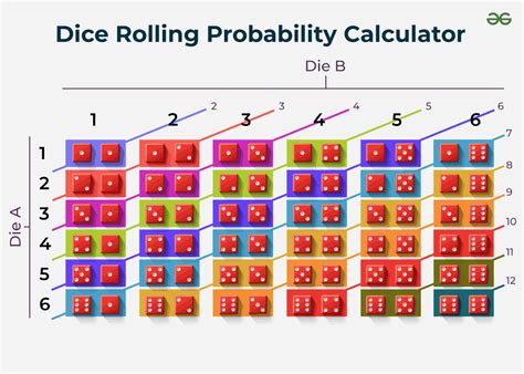 Probability Of Dice Chart