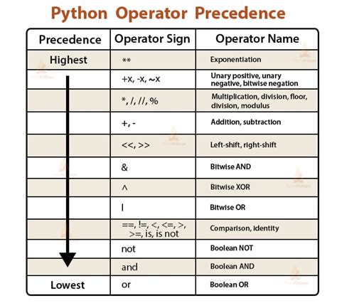 proper name for python  operator
