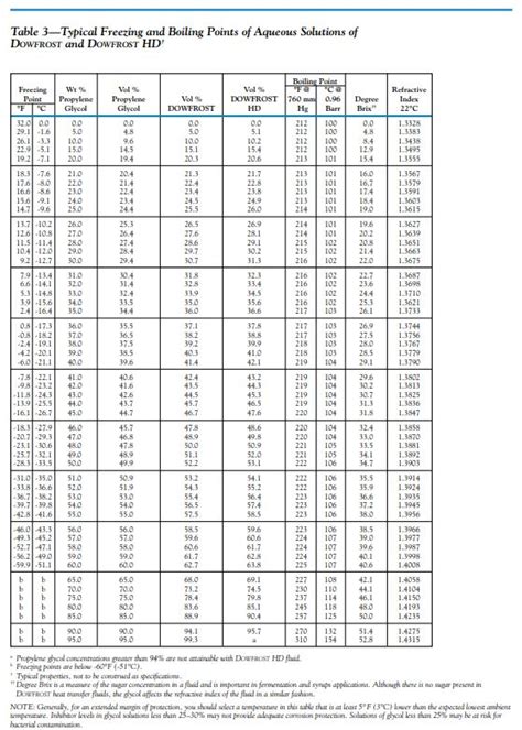 Propylene Glycol Refractometer Chart
