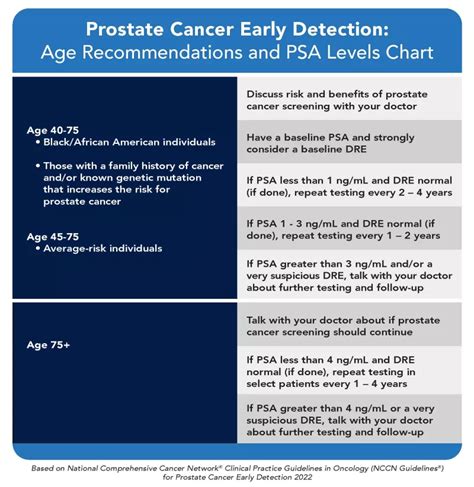 Prostate Cancer Psa Levels Chart