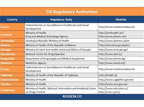 Regulatory Authorities