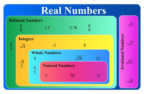 Real Numbers Chart With Examples