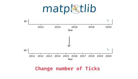 reducing number of plot ticks
