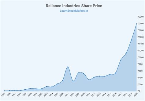 Reliance Share Price Chart