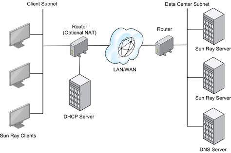restrictive network configuration