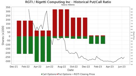 Rigetti Stock Chart