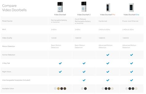 Ring Video Doorbell Comparison Chart