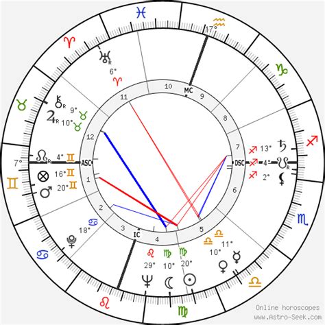 Robert Irwin Birth Chart