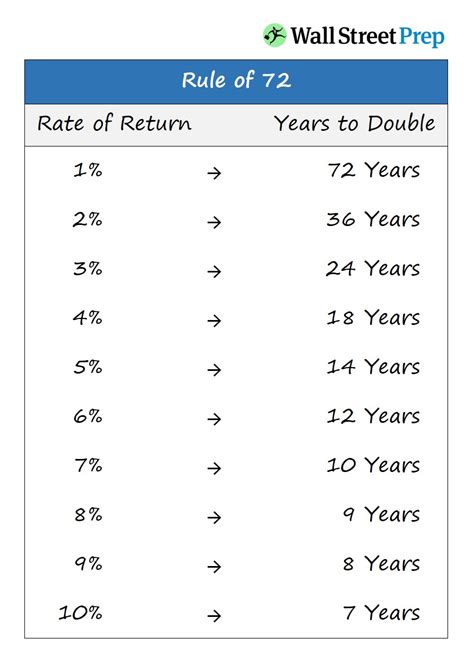 Rule Of 72 Chart
