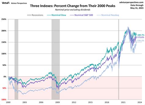 s& p 500 index