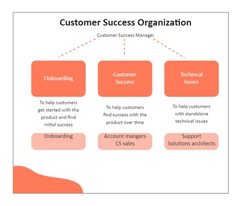 Saas Customer Success Org Chart
