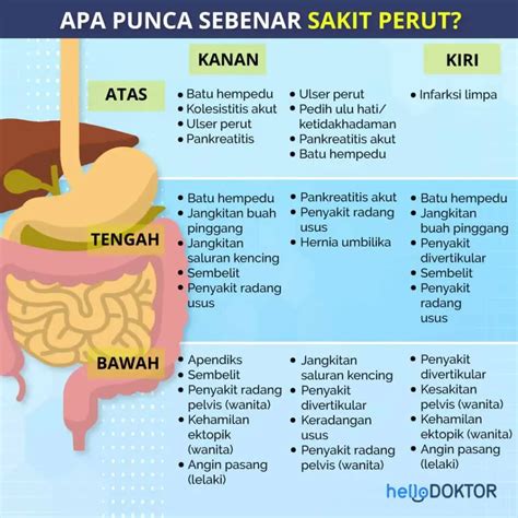 Sakit Perut