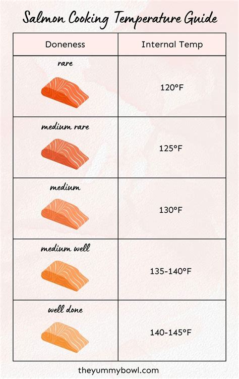 Salmon Temperature Chart