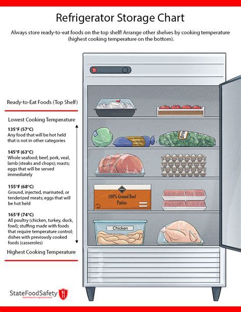 Servsafe Refrigerator Storage Chart