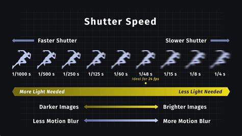 shutter speed