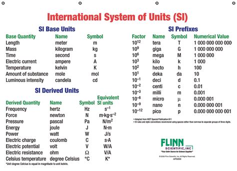 Si Unit Measurement Chart