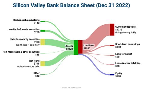 silicon valley bank balance sheet analysis