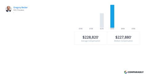 silicon valley bank executive compensation