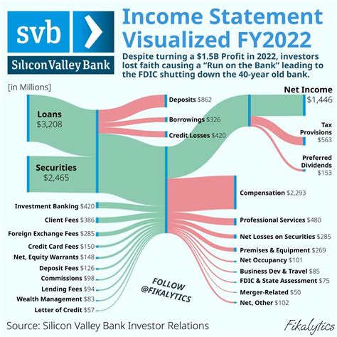 silicon valley bank financial statement 2022