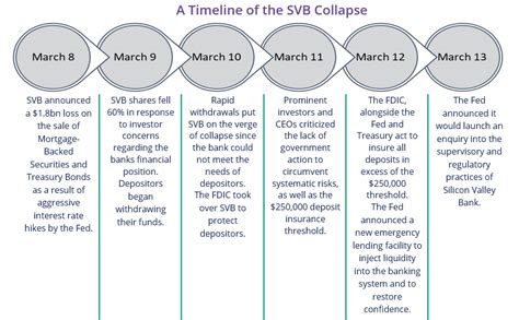 silicon valley bank history timeline