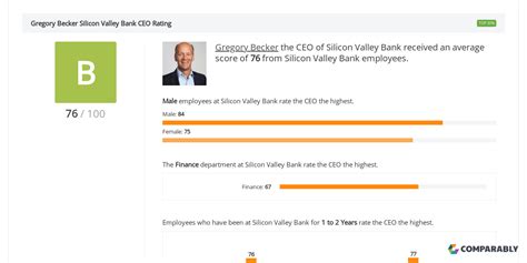 silicon valley bank leadership team