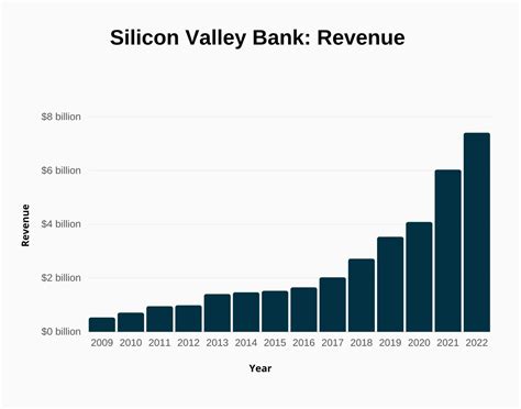 silicon valley bank revenue zoominfo