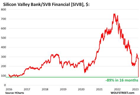 silicon valley bank stock