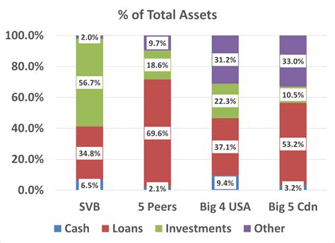 silicon valley bank total assets
