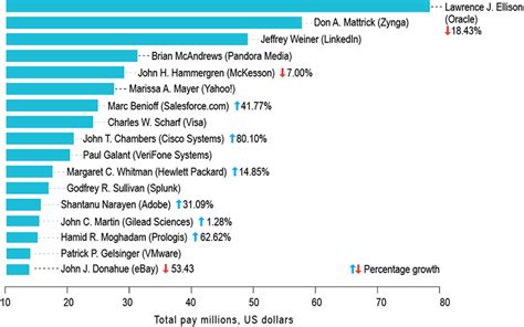 silicon valley ceo salary