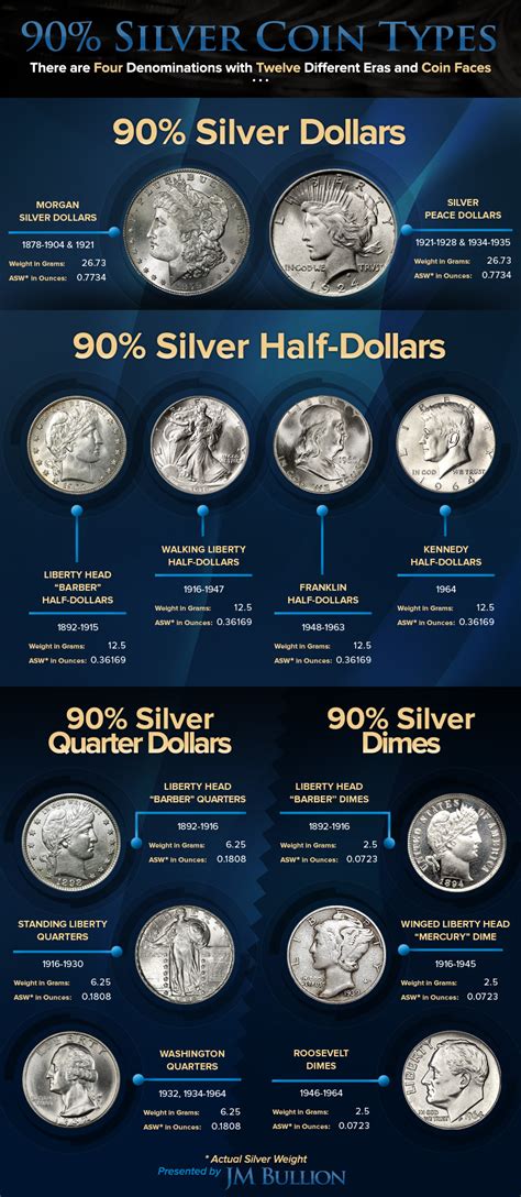 Silver Dollar Values Chart