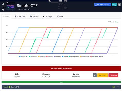 Simple Ctf Tryhackme Walkthrough