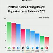 Social Media in Indonesia