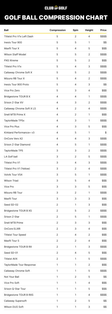 Soft Golf Ball Compression Chart