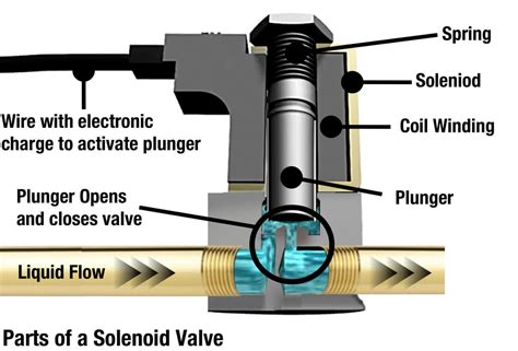 solenoid valve function