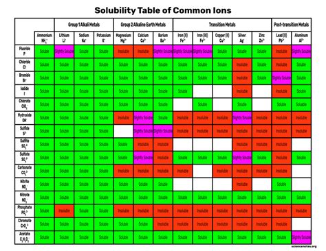 Solubility Chart For Chemistry