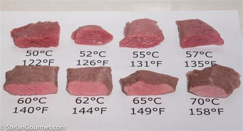 Sous Vide Steak Doneness Chart