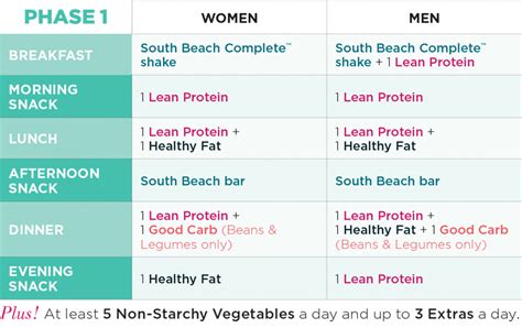 south beach diet phase 1 meal plan