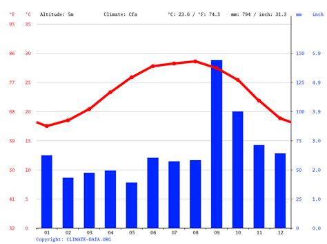 south padre weather by month