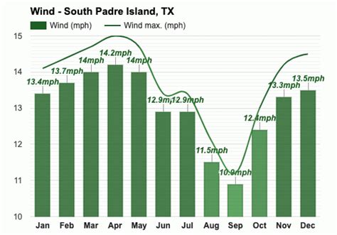 south padre weather in september
