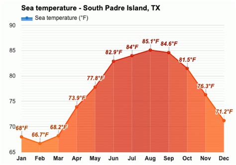 south padre weather july