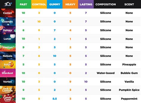Speed Cube Shop Lube Chart