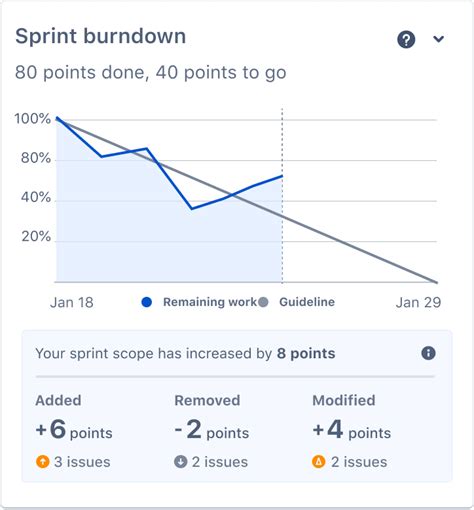 Sprint Burn Down Chart