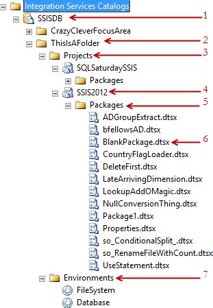 Sql Delete Package From Integration Services Catalog