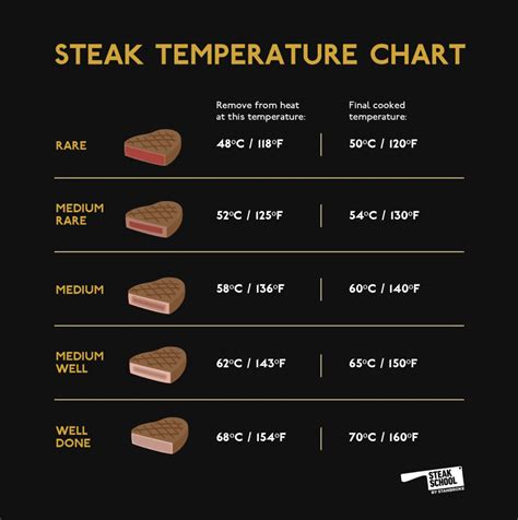 Steak Grilling Temp Chart