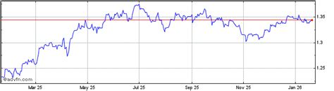 Sterling Vs Us Dollar Chart