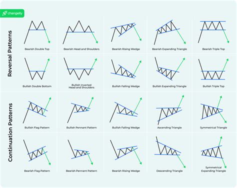 Stock Chart Patterns