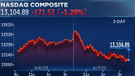 stock market today live tracker