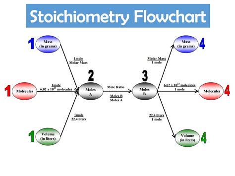 Stoichiometry Flow Chart